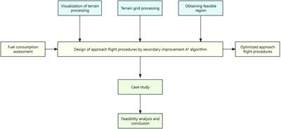 Research on optimization of approach procedures for airports in an alpine environment
